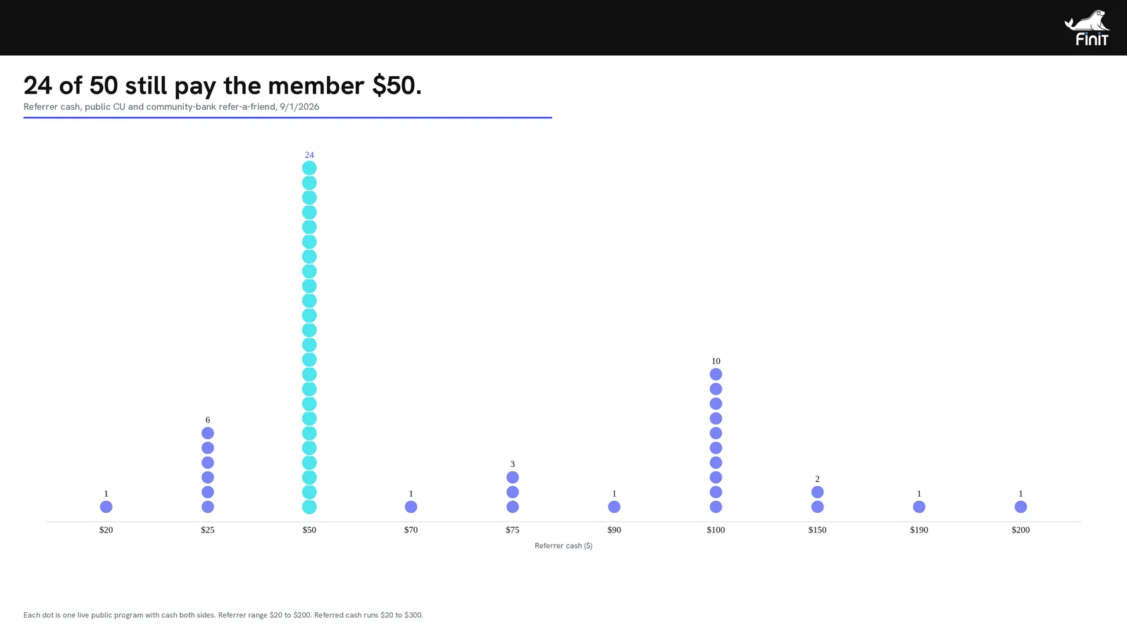 Dot plot of referrer cash. 24 of 50 programs still pay the member $50.